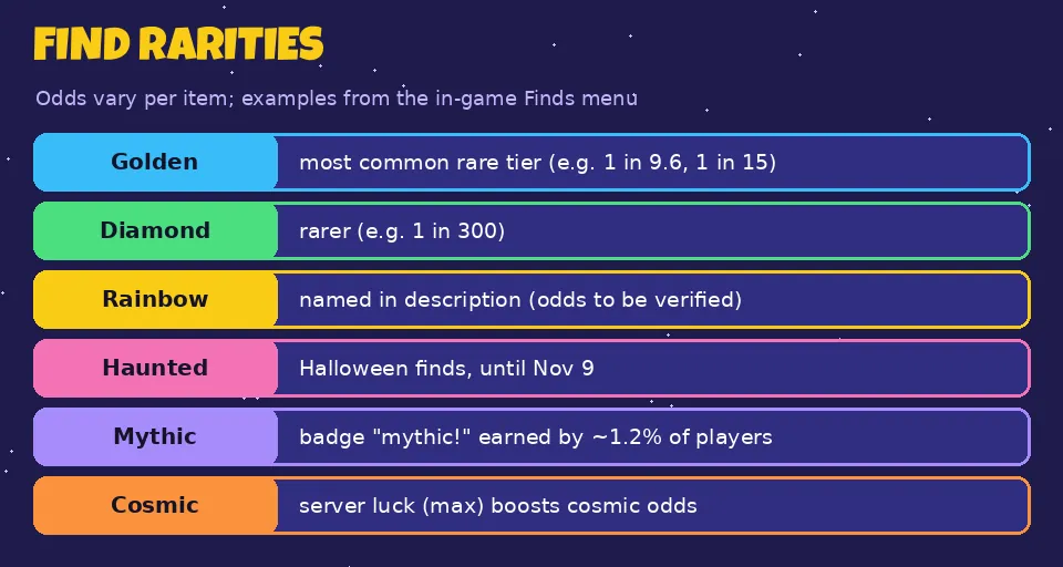 Chart of find rarities: golden, diamond, rainbow, haunted, mythic and cosmic