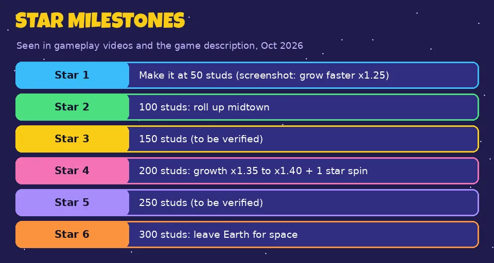 Chart of star milestones: star 1 at 50, star 2 at 100, star 4 at 200 and star 6 at 300 studs